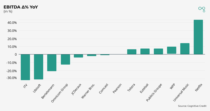Chart | Media & Entertainment | EBITDA Δ% YoY | Cognitive Credit