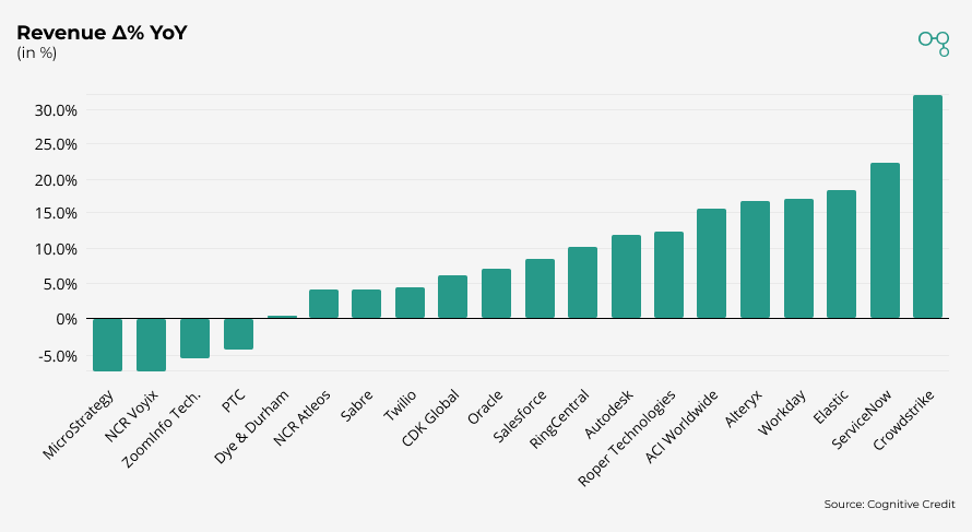 Chart | Cybersecurity Sector Revenue Δ% YoY | Cognitive Credit