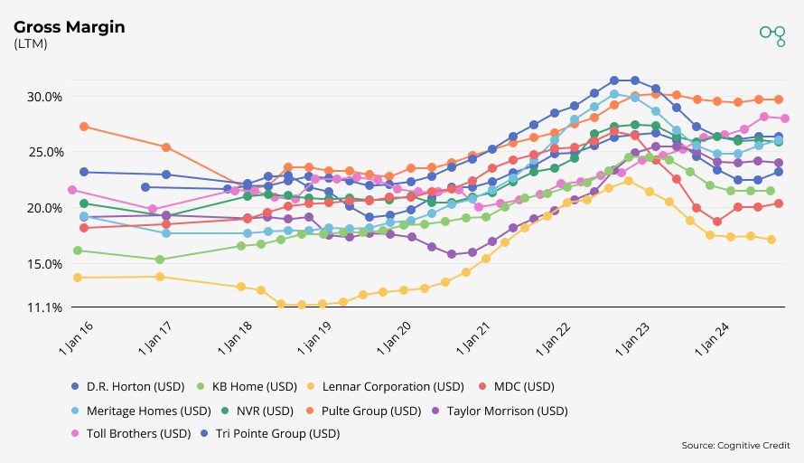 Chart | Homebuilders Gross Margin | Cognitive Credot