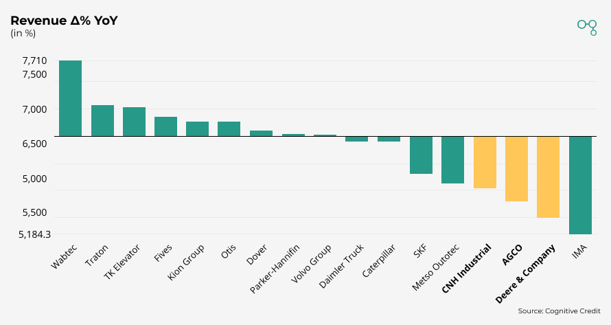 Chart | Agriculture and Farming Machinery Revenue Δ%YoY | Cognitive Credit