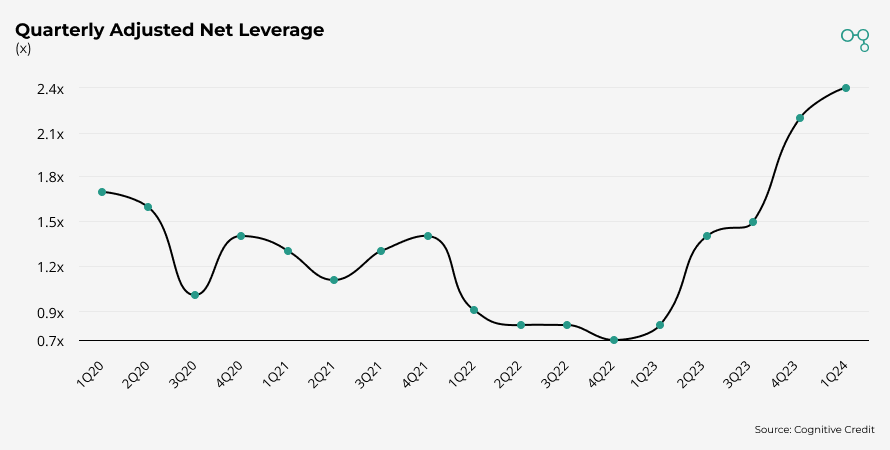 Chart | Yara Quarterly Adjusted Net Leverage | Cognitive Credit