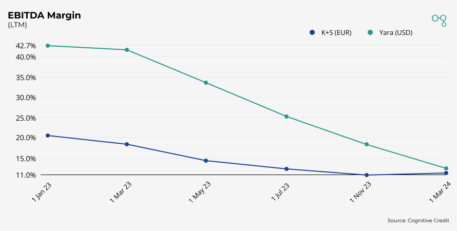 Chart | K+S / Yara LTM EBITDA Margin | Cognitive Credit