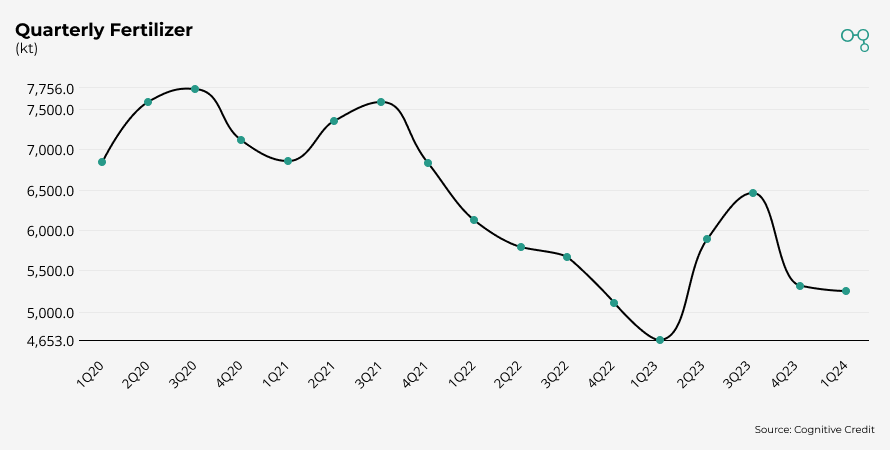 Chart | Yara Quarterly Fertilizer | Cognitive Credit