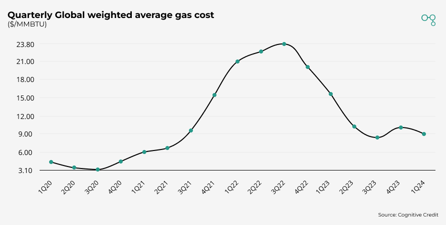 Chart | Yara Quarterly Global weighted average gas cost | Cognitive Credit