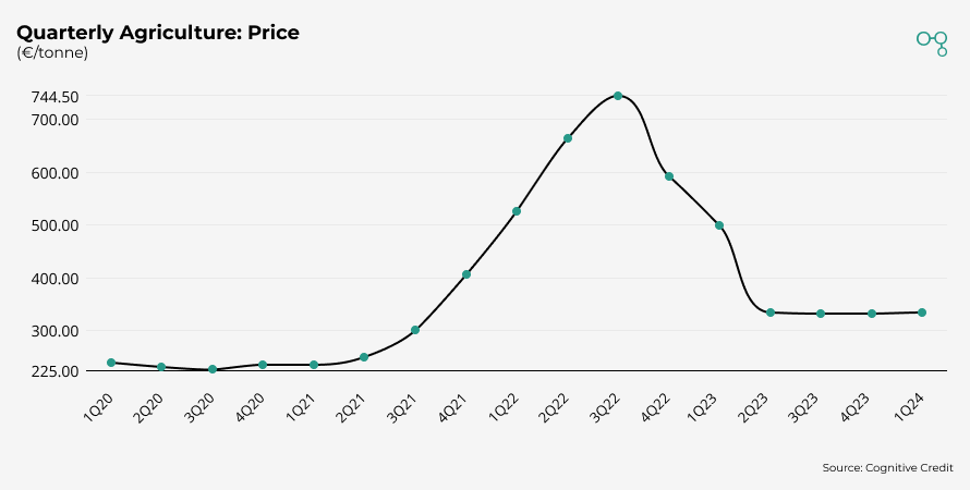 Chart | K+S Quarterly Agriculture: Price | Cognitive Credit