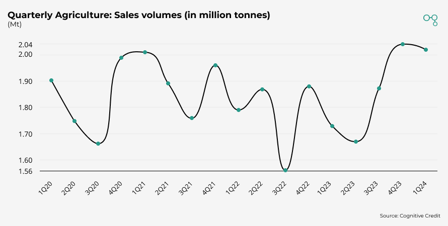 Chart | K+S Quarterly Agriculture: Sales volumes (in million tonnes) | Cognitive Credit