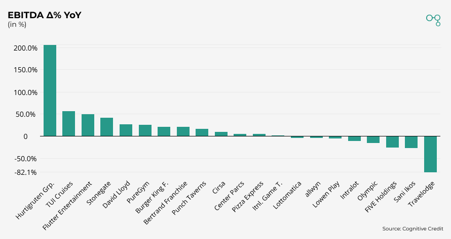 Chart | EBITDA Δ% YoY Leisure Sector | Cognitive Credit