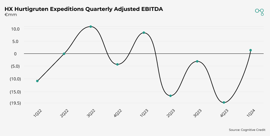 Chart | HX Hurtigruten Expeditions Quarterly Adjusted EBITDA | Cognitive Credit