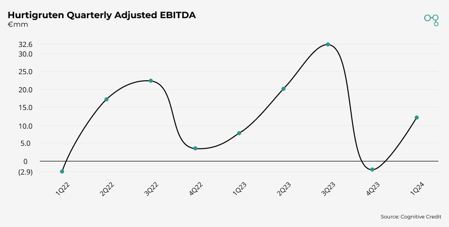 Chart | Hurtigruten Quarterly Adjusted EBITDA | Cognitive Credit