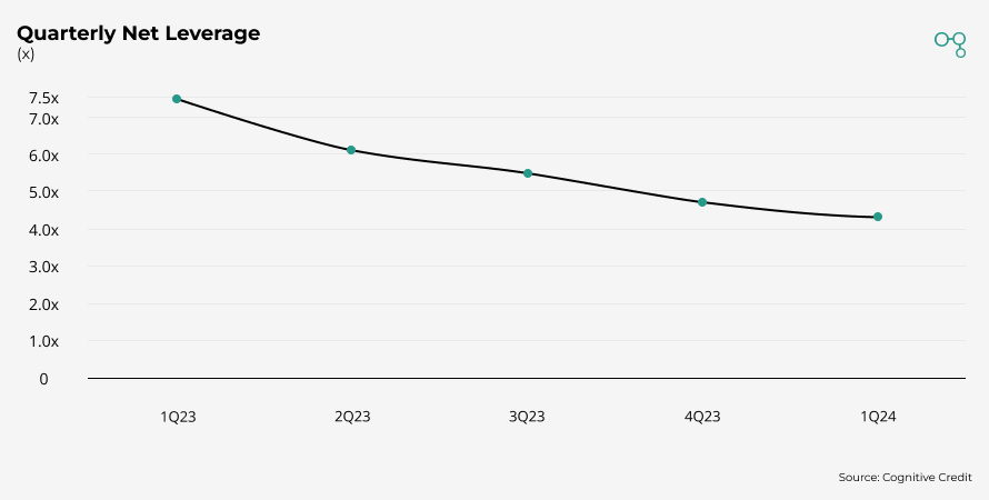 Chart | TUI Cruises Quarterly Net Leverage | Cognitive Credit