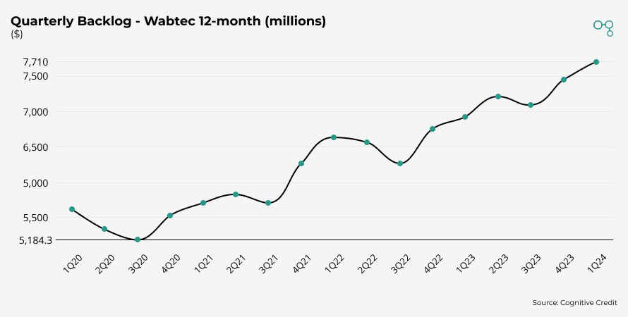 Chart | Quarterly Backlog - Wabtec 12 month (millions) | Cognitive Credit