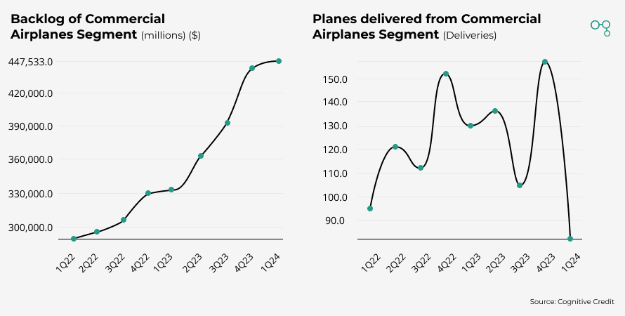 Chart | Boeing Backlog of Commercial Airplanes Segment | Cognitive Credit