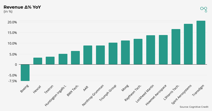 Chart | US Airlines Sector Revenue Delta YoY | Cognitive Credit