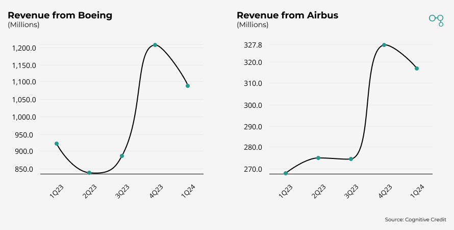 Chart | Boeing vs Airbus Revenue | Cognitive Credit