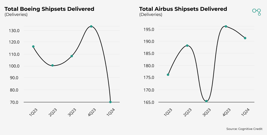 Chart | Boeing vs Airbus Shipsets Delivered | Cognitive Credit