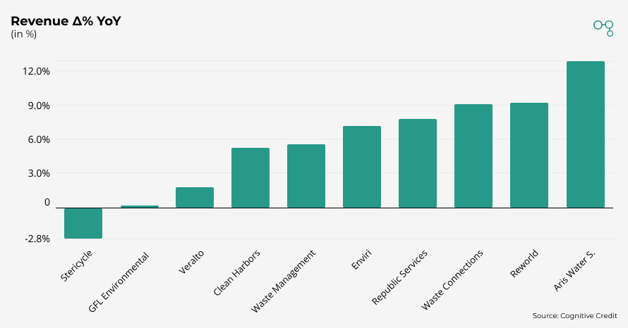 Chart | Environment and Facilities Sector Revenue Delta YoY | Cognitive Credit