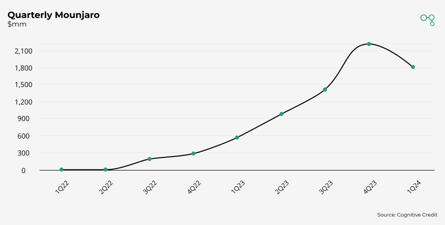 Chart | Quarterly Mounjaro | Cognitive Credit