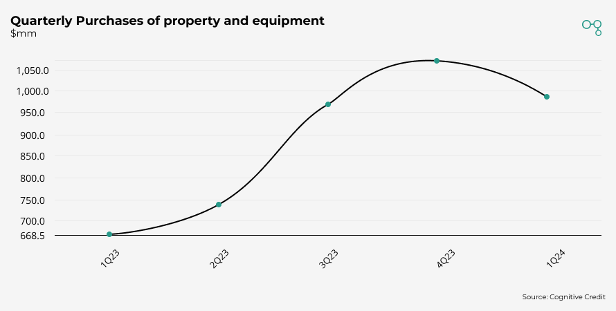 Chart | Quarterly Purchases of property and equipment | Cognitive Credit