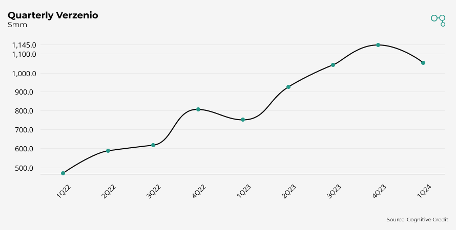 Chart | Quarterly Verzenio | Cognitive Credit