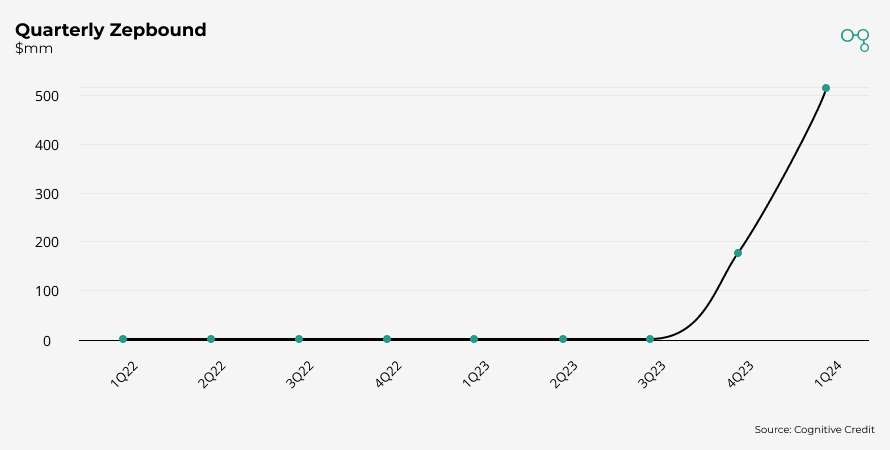 Chart | Quarterly Zepbound | Cognitive Credit