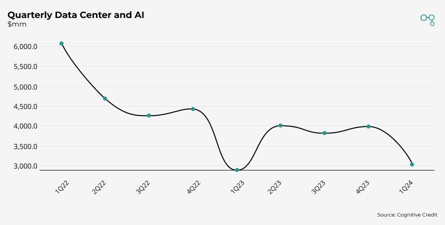 Chart | NVIDIA Quarterly Data Center and AI | Cognitive Credit