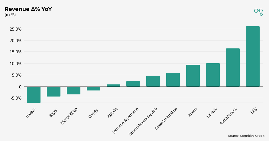 Chart | Pharmaceuticals Sector Revenue Delta YoY | Cognitive Credit