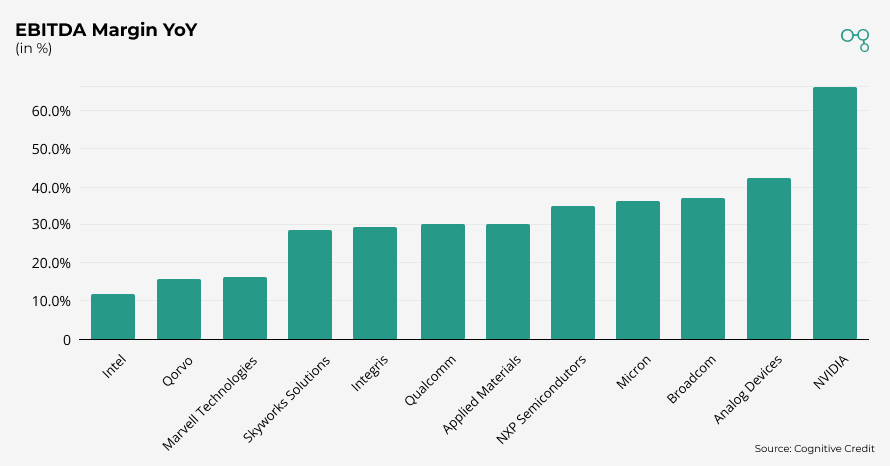 Chart | Semiconductors EBITDA Margin YoY | Cognitive Credit