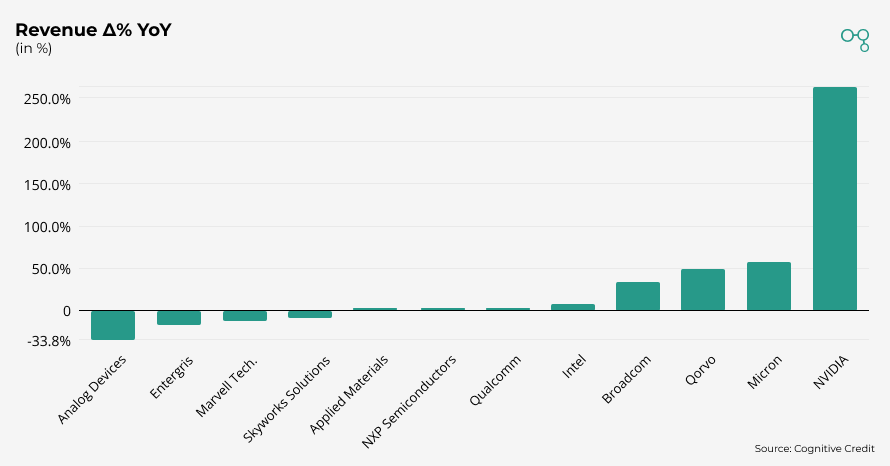 Chart | Semiconductors Revenue Delta YoY | Cognitive Credit