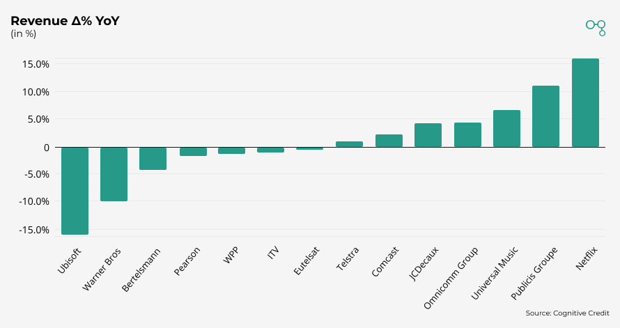 Chart | Media & Entertainment | Revenue Δ% YoY | Cognitive Credit