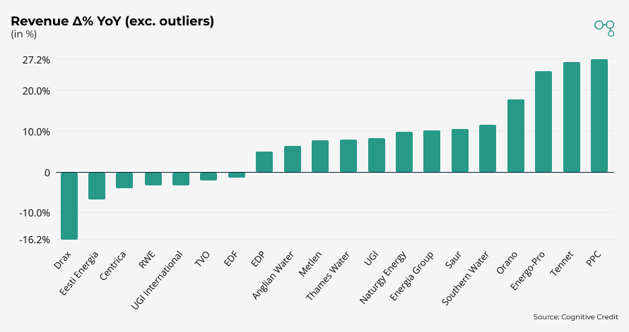 Chart | Utilities Sector | Revenue Δ% YoY (exc. outliers) | Cognitive Credit