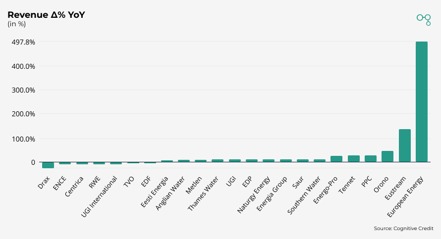 Chart | Utilities Sector | Revenue Δ% YoY | Cognitive Credit