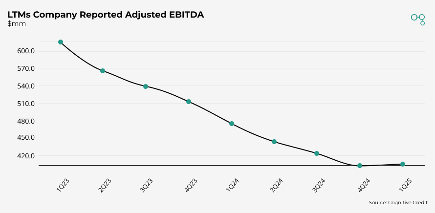 1Q25 LTMs Company Reported Adjusted EBITDA | Leggat & Platt | Cognitive Credit