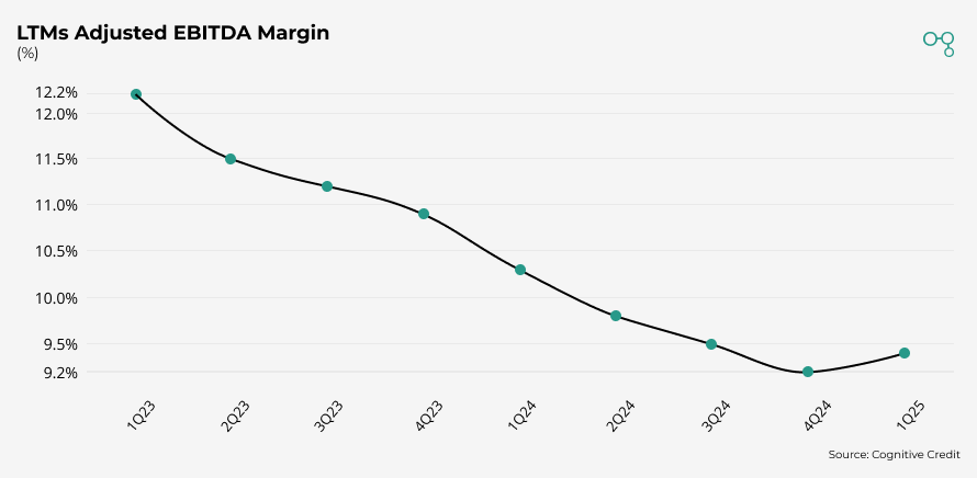 1Q25 LTMs Adjusted EBITDA Margin | Leggat & Platt | Cognitive Credit