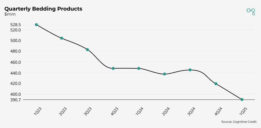 1Q25 Quarterly Bedding Products | Leggat & Platt | Cognitive Credit