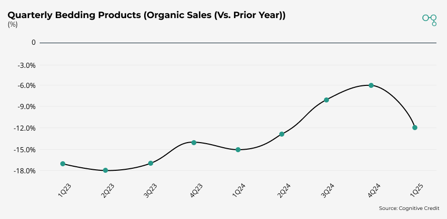 1Q25 Quarterly Bedding Products Organic Sales | Leggat & Platt | Cognitive Credit