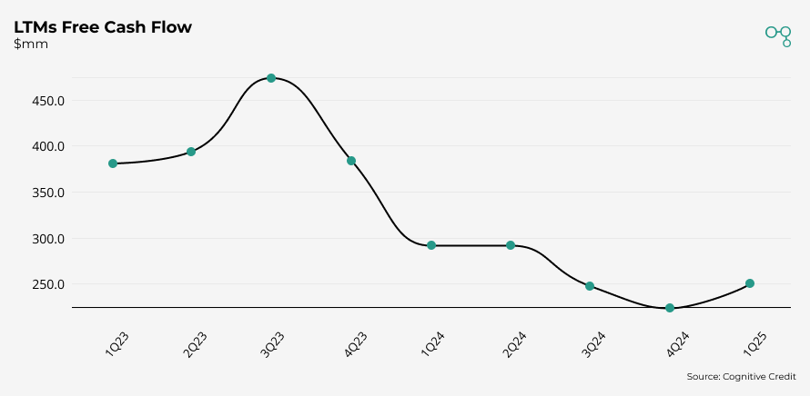 1Q25 LTMs Free Cash Flow | Leggat & Platt | Cognitive Credit