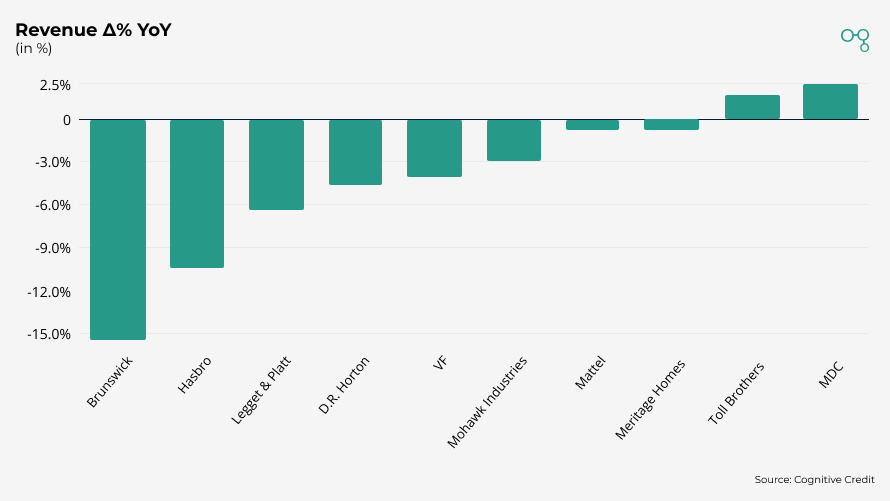 1Q25 Consumer Durables Revenue Δ% YoY | Cognitive Credit