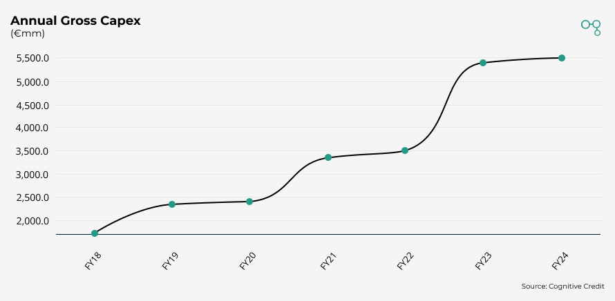 Chart | EDP | Annual Gross Capex | Cognitive Credit