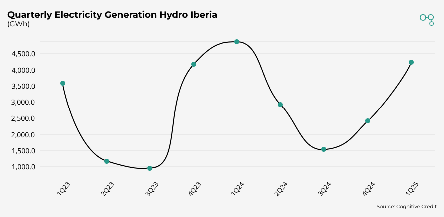 Chart | EDP | Quarterly Electricity Generation Hydro Iberia | Cognitive Credit