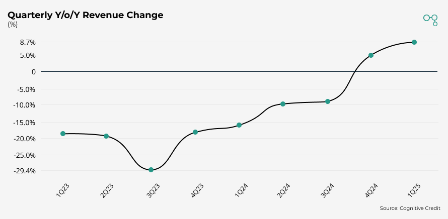 Chart | EDP | Quarterly Y/o/Y Revenue Change | Cognitive Credit