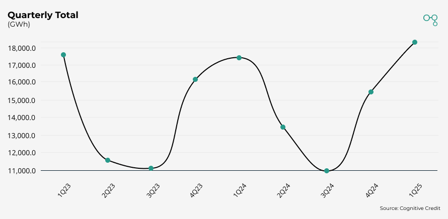 Chart | EDP | Quarterly Total | Cognitive Credit