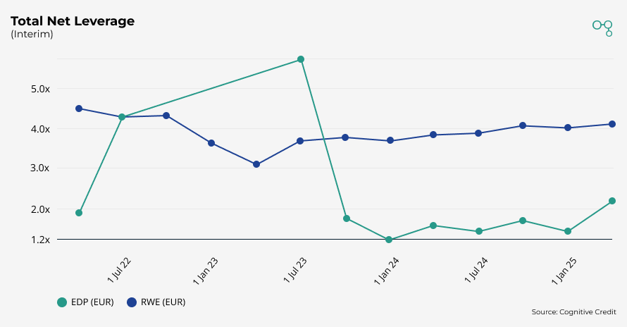 Chart | EDP vs RWE | Total Net Leverage | Cognitive Credit