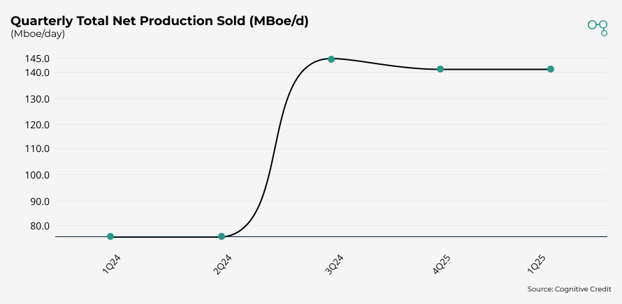 1Q25 Quarterly Total Net Production Sold | California Resources | Cognitive Credit
