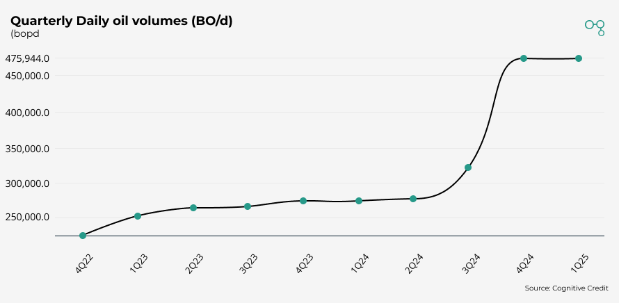 1Q25 Quarterly Daily oil volumes | Diamondback Energy | Cognitive Credit