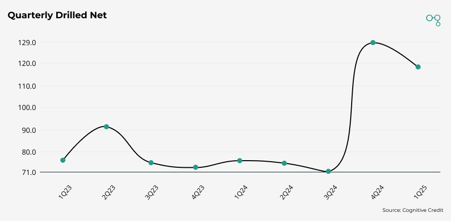 1Q25 Quarterly Drilled Net | Diamondback Energy | Cognitive Credit