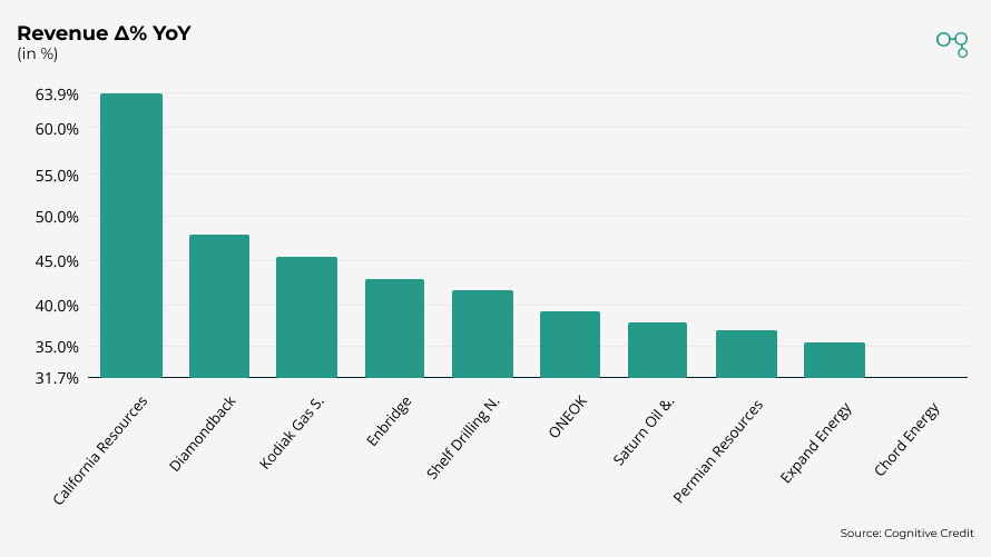 1Q25 Energy Revenue Δ% YoY | Cognitive Credit