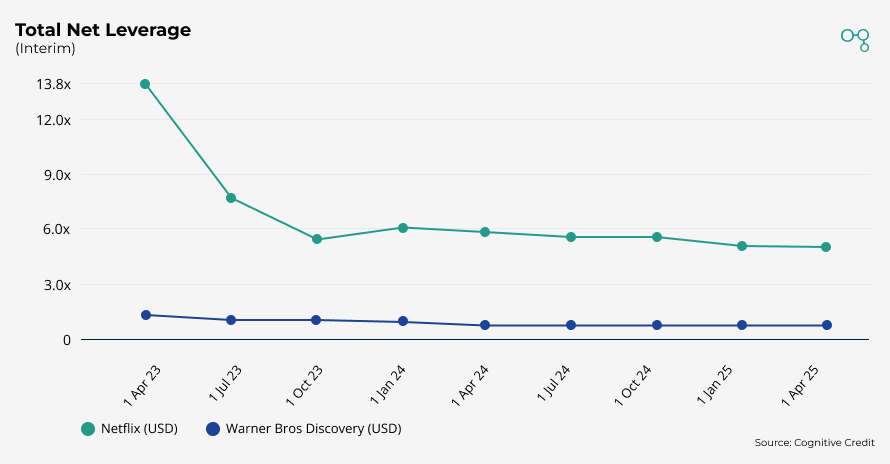 Chart | Warner Bros Discovery vs Netflix | Quarterly Net Leverage | Cognitive Credit