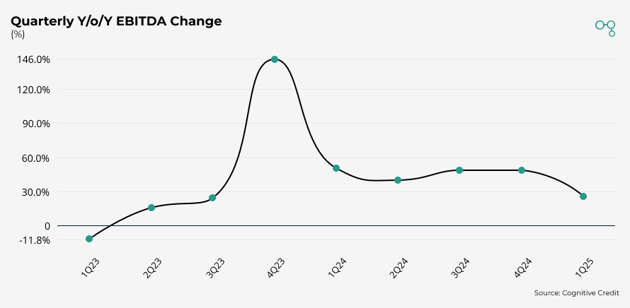 Chart | Netflix | Quarterly YoY EBITDA Change | Cognitive Credit