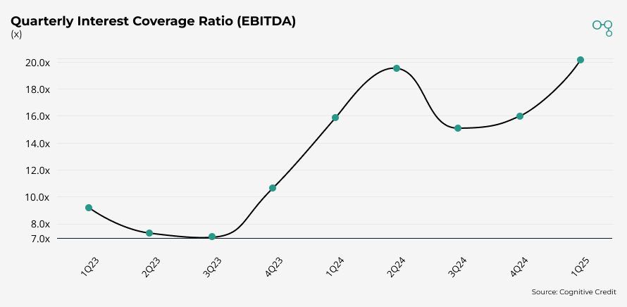 Chart | Netflix | Quarterly Interest Coverage Ratio (EBITDA) | Cognitive Credit