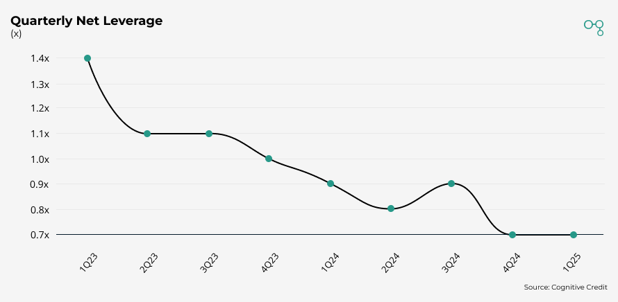 Chart | Netflix | Quarterly Net Leverage | Cognitive Credit